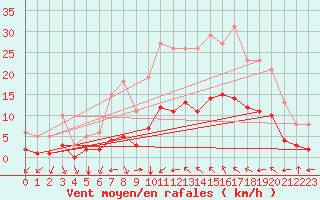 Courbe de la force du vent pour Aniane (34)