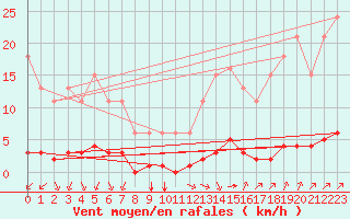 Courbe de la force du vent pour Guret (23)