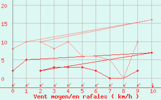 Courbe de la force du vent pour Saint-Haon (43)