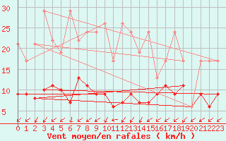 Courbe de la force du vent pour Sattel-Aegeri (Sw)