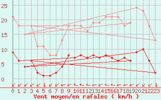 Courbe de la force du vent pour Mazinghem (62)