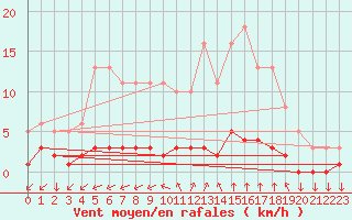 Courbe de la force du vent pour Leign-les-Bois (86)