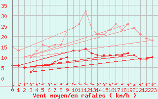 Courbe de la force du vent pour Saint-Romain-de-Colbosc (76)