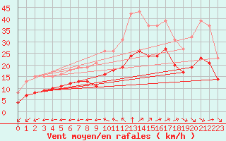Courbe de la force du vent pour Montroy (17)