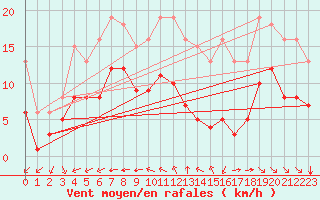 Courbe de la force du vent pour Montroy (17)