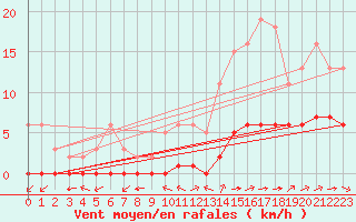 Courbe de la force du vent pour Ciudad Real (Esp)