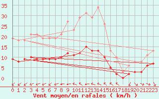 Courbe de la force du vent pour Saint-Jean-de-Vedas (34)