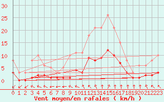 Courbe de la force du vent pour Chailles (41)