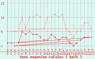 Courbe de la force du vent pour Corsept (44)