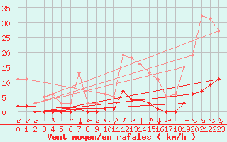 Courbe de la force du vent pour Saint-Martin-de-Londres (34)
