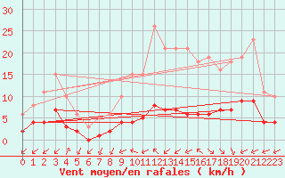 Courbe de la force du vent pour Gujan-Mestras (33)