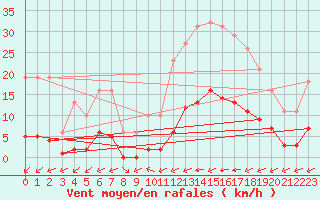 Courbe de la force du vent pour Ciudad Real (Esp)