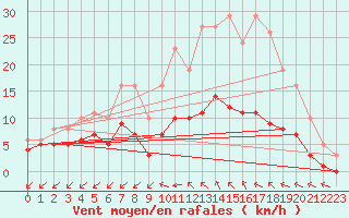 Courbe de la force du vent pour Saint-Martial-de-Vitaterne (17)