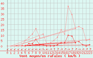 Courbe de la force du vent pour Valence d
