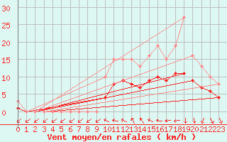 Courbe de la force du vent pour Pont-l