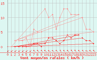 Courbe de la force du vent pour Coulommes-et-Marqueny (08)