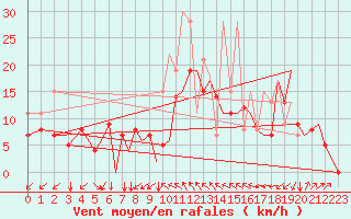 Courbe de la force du vent pour Reus (Esp)
