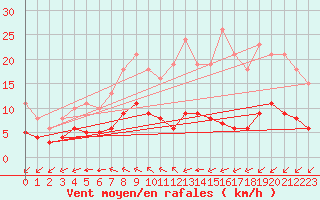 Courbe de la force du vent pour Saint-Romain-de-Colbosc (76)