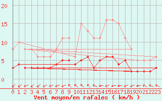 Courbe de la force du vent pour Ruffiac (47)