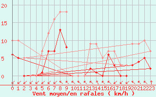 Courbe de la force du vent pour Croisette (62)