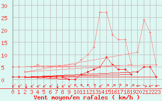 Courbe de la force du vent pour Millau (12)