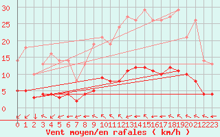 Courbe de la force du vent pour Saint-Philbert-sur-Risle (27)
