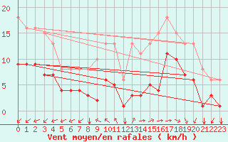 Courbe de la force du vent pour Saint-Mdard-d