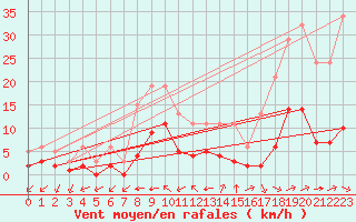 Courbe de la force du vent pour Valence d