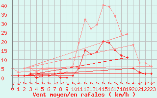 Courbe de la force du vent pour Luc-sur-Orbieu (11)