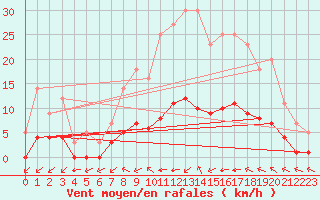 Courbe de la force du vent pour Grandfresnoy (60)