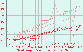 Courbe de la force du vent pour Aniane (34)