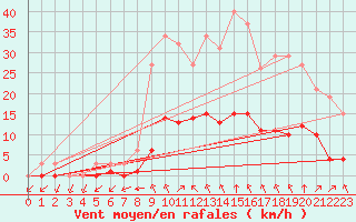 Courbe de la force du vent pour Montret (71)