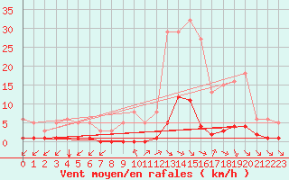 Courbe de la force du vent pour Aniane (34)