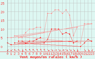 Courbe de la force du vent pour Breuillet (17)