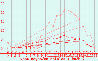 Courbe de la force du vent pour Grandfresnoy (60)