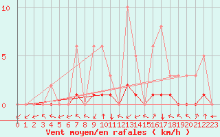 Courbe de la force du vent pour Meyrueis