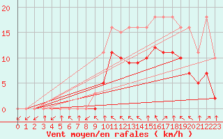 Courbe de la force du vent pour Croisette (62)
