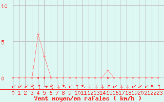 Courbe de la force du vent pour Croisette (62)