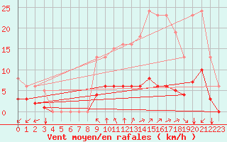 Courbe de la force du vent pour Saint-Martial-de-Vitaterne (17)