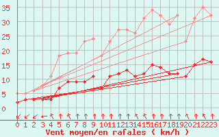 Courbe de la force du vent pour Bourg-en-Bresse (01)