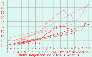 Courbe de la force du vent pour La Chapelle-Montreuil (86)