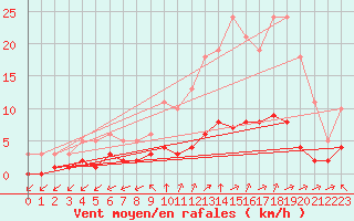 Courbe de la force du vent pour Chatelus-Malvaleix (23)