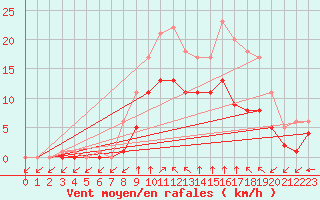 Courbe de la force du vent pour Croisette (62)