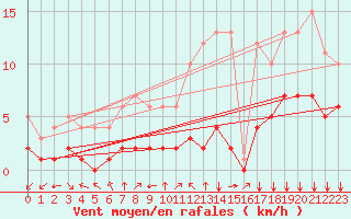 Courbe de la force du vent pour Fiscaglia Migliarino (It)