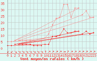 Courbe de la force du vent pour Landser (68)