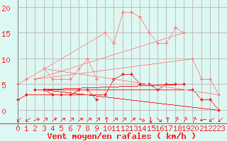 Courbe de la force du vent pour Landser (68)
