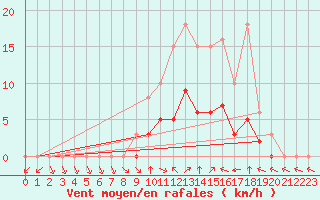 Courbe de la force du vent pour Montret (71)