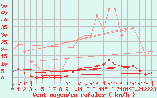 Courbe de la force du vent pour Millau (12)