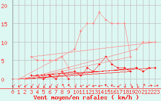 Courbe de la force du vent pour Engins (38)