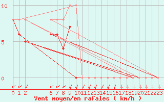 Courbe de la force du vent pour Colmar-Ouest (68)